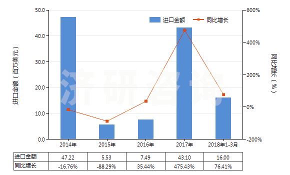 2014-2018年3月中國其他已配劑量青霉素制劑(包括制成零售包裝)(HS30041019)進(jìn)口總額及增速統(tǒng)計(jì)